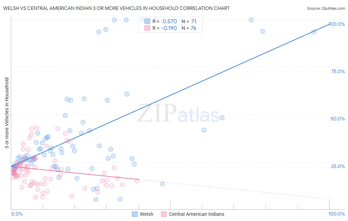 Welsh vs Central American Indian 3 or more Vehicles in Household