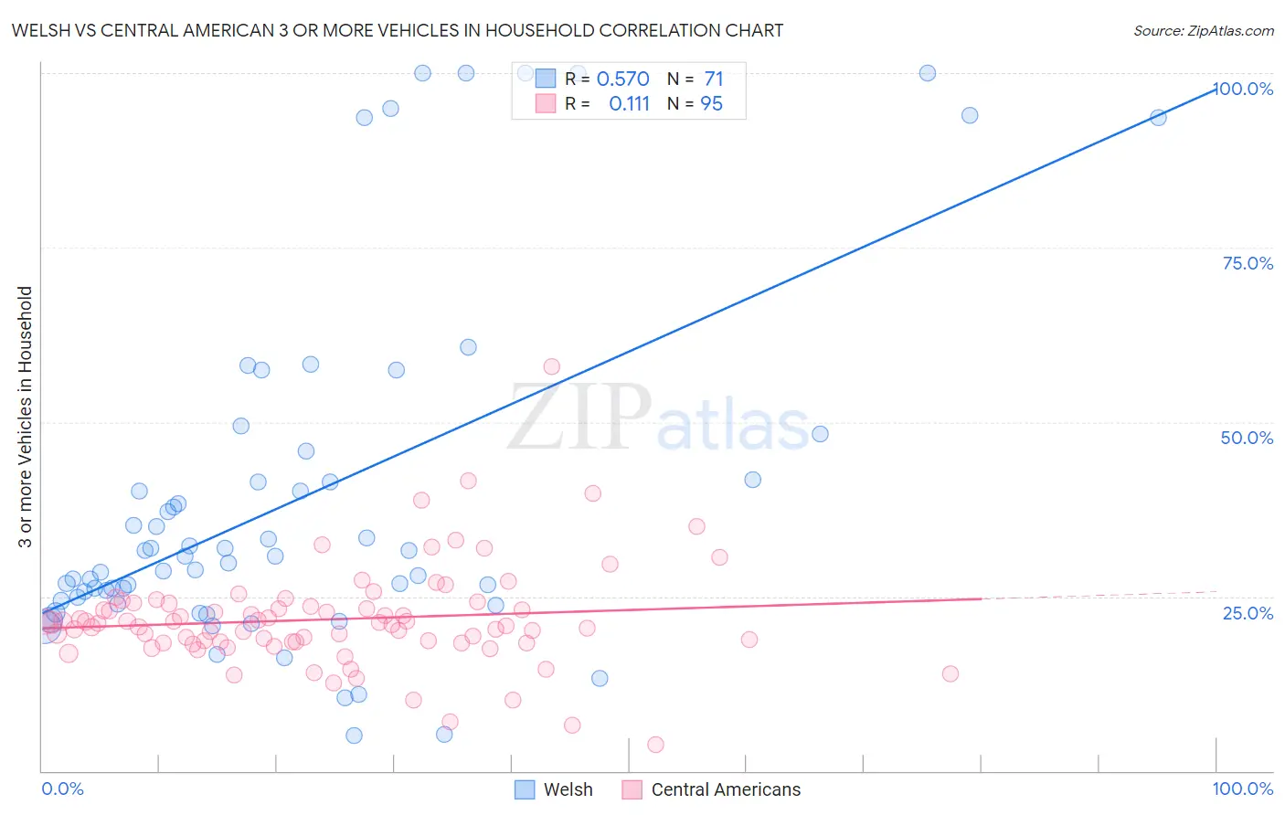 Welsh vs Central American 3 or more Vehicles in Household