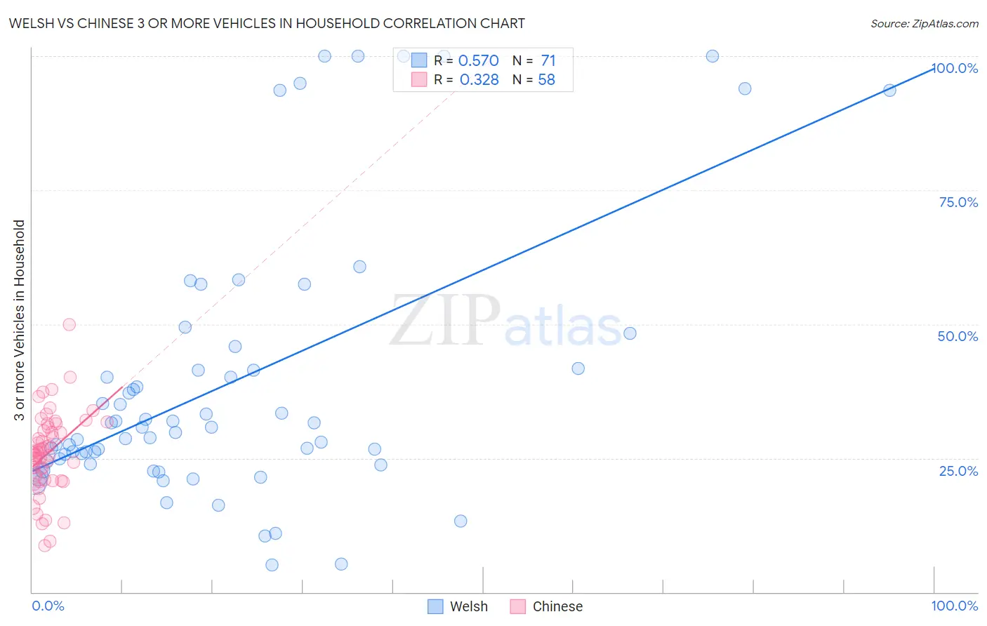 Welsh vs Chinese 3 or more Vehicles in Household