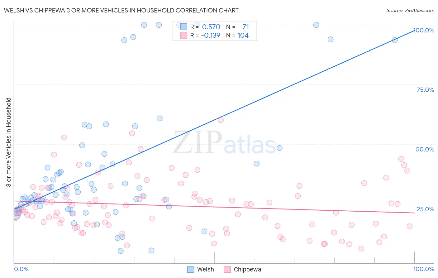 Welsh vs Chippewa 3 or more Vehicles in Household