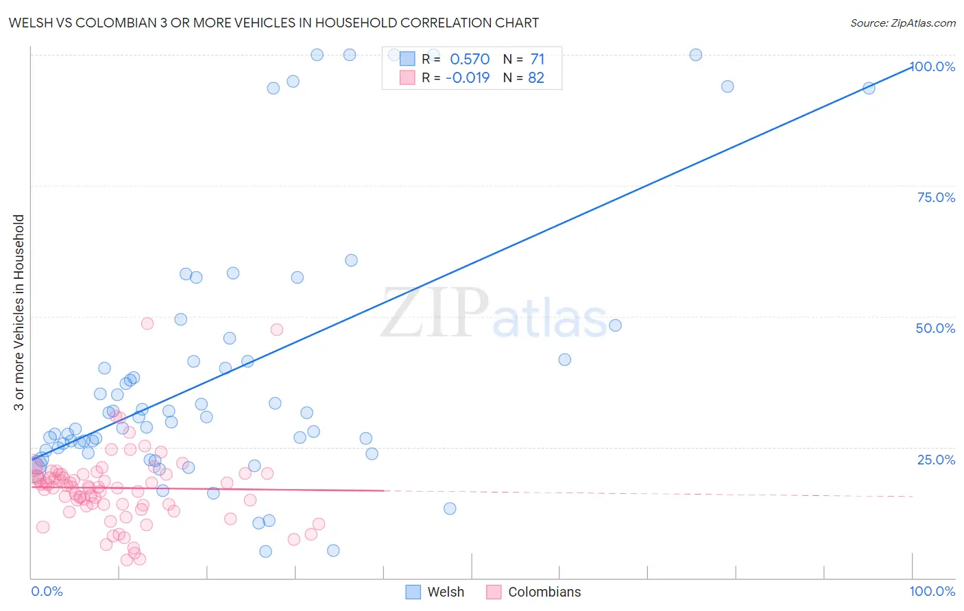Welsh vs Colombian 3 or more Vehicles in Household