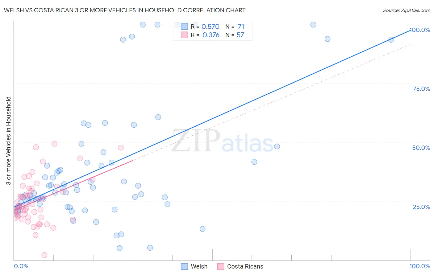 Welsh vs Costa Rican 3 or more Vehicles in Household