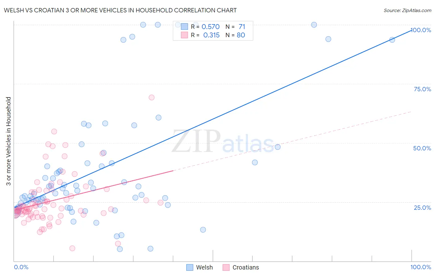 Welsh vs Croatian 3 or more Vehicles in Household