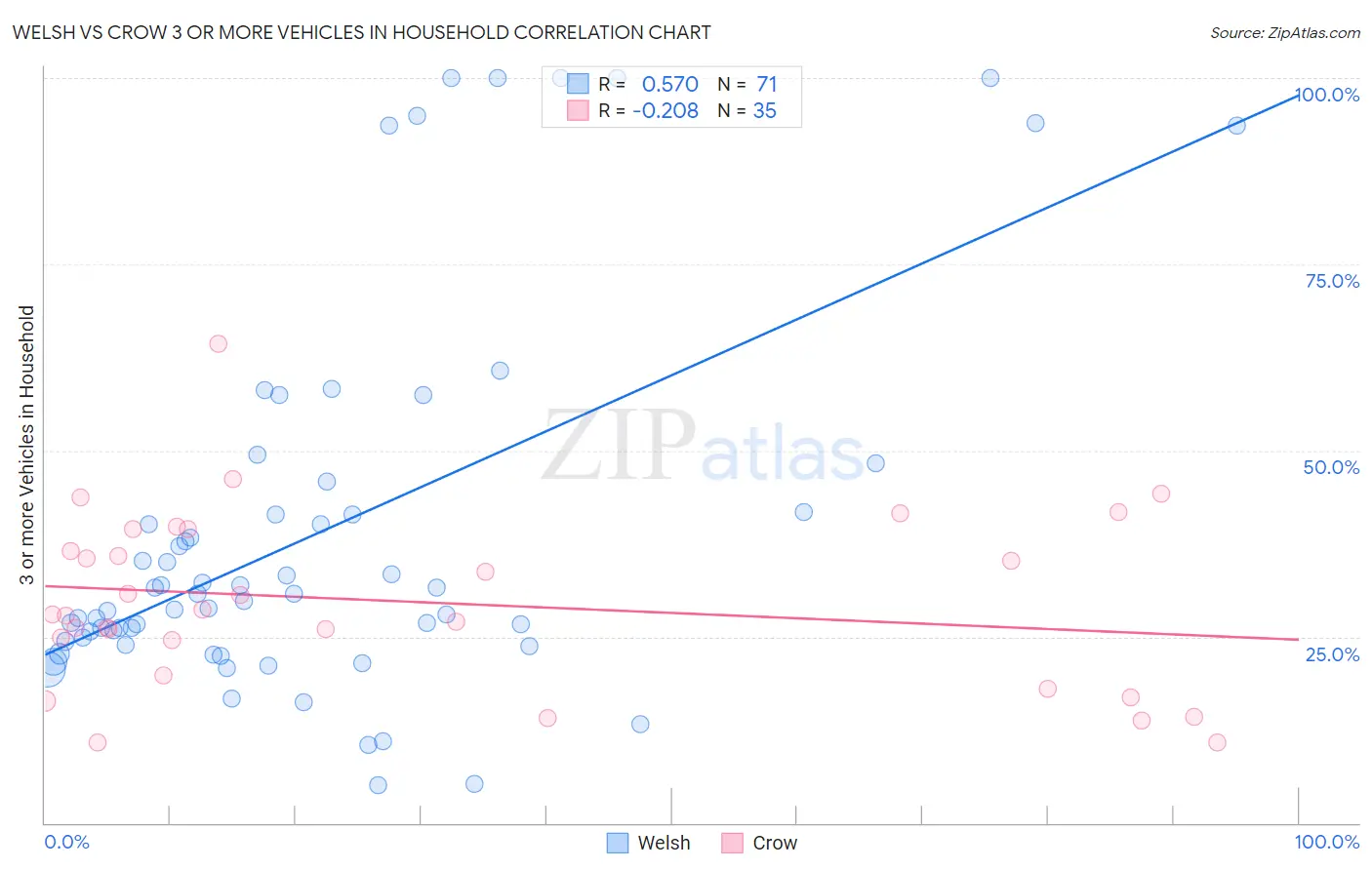 Welsh vs Crow 3 or more Vehicles in Household