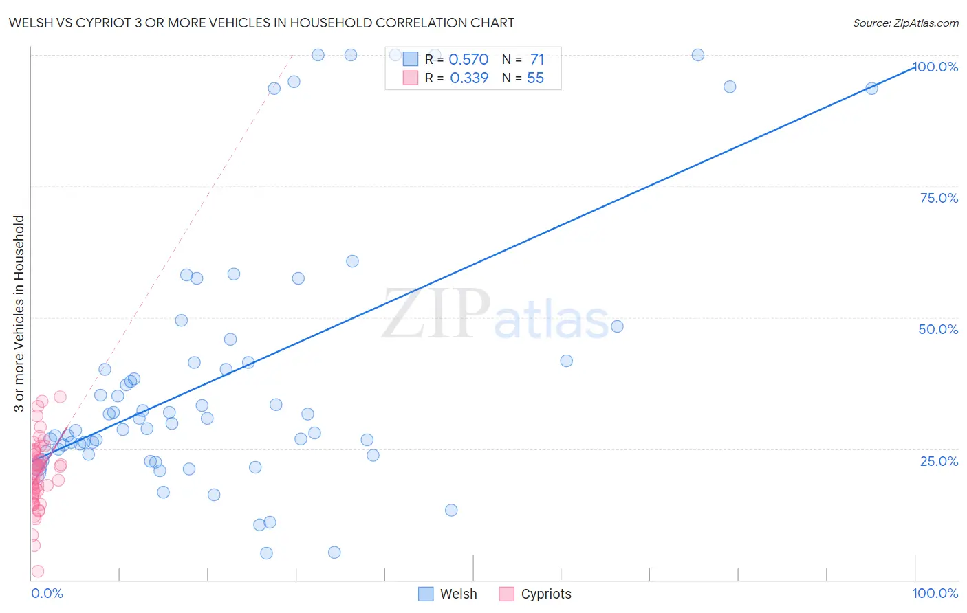 Welsh vs Cypriot 3 or more Vehicles in Household