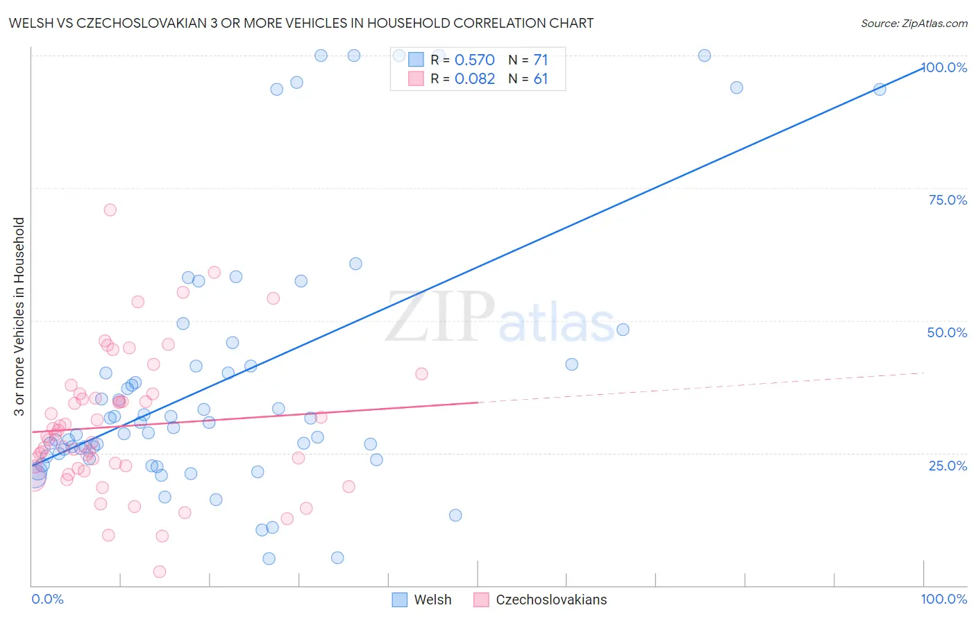 Welsh vs Czechoslovakian 3 or more Vehicles in Household