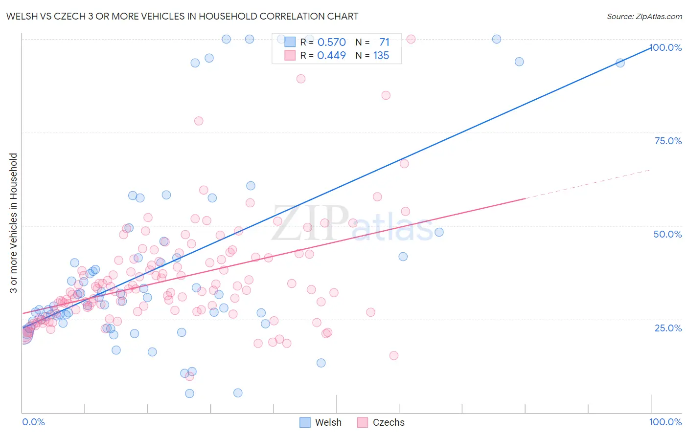 Welsh vs Czech 3 or more Vehicles in Household