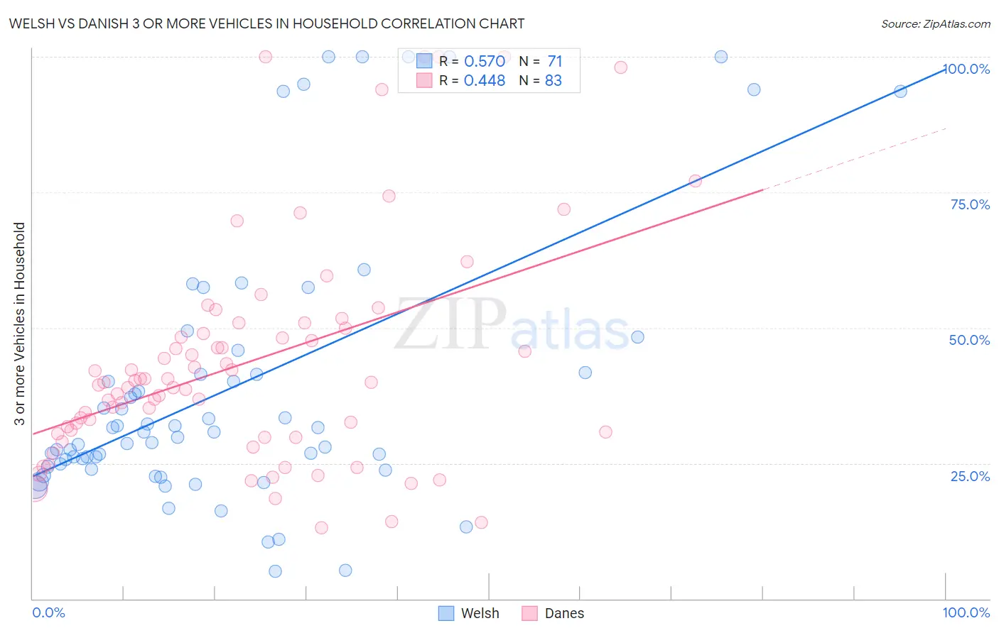 Welsh vs Danish 3 or more Vehicles in Household