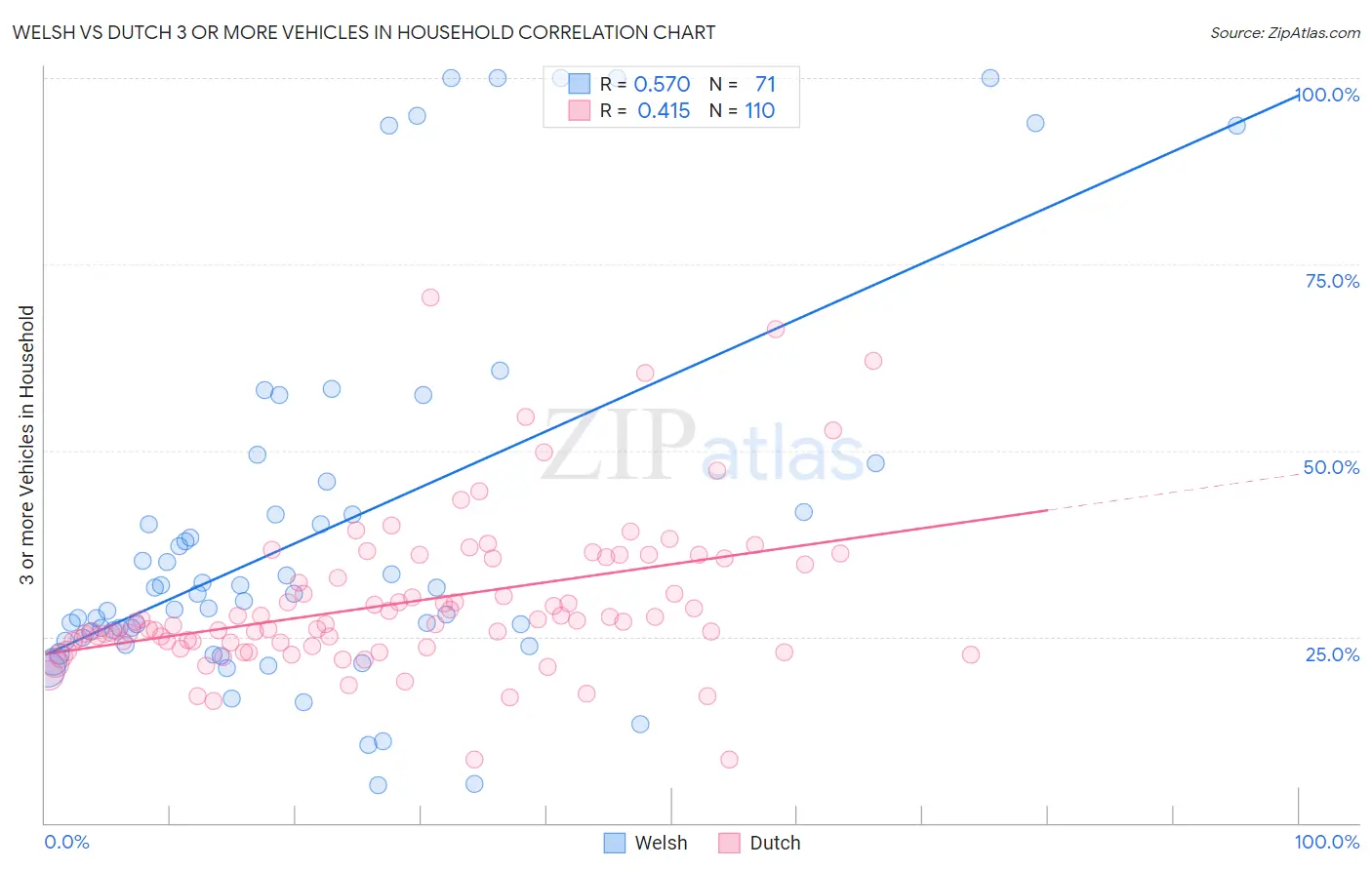Welsh vs Dutch 3 or more Vehicles in Household