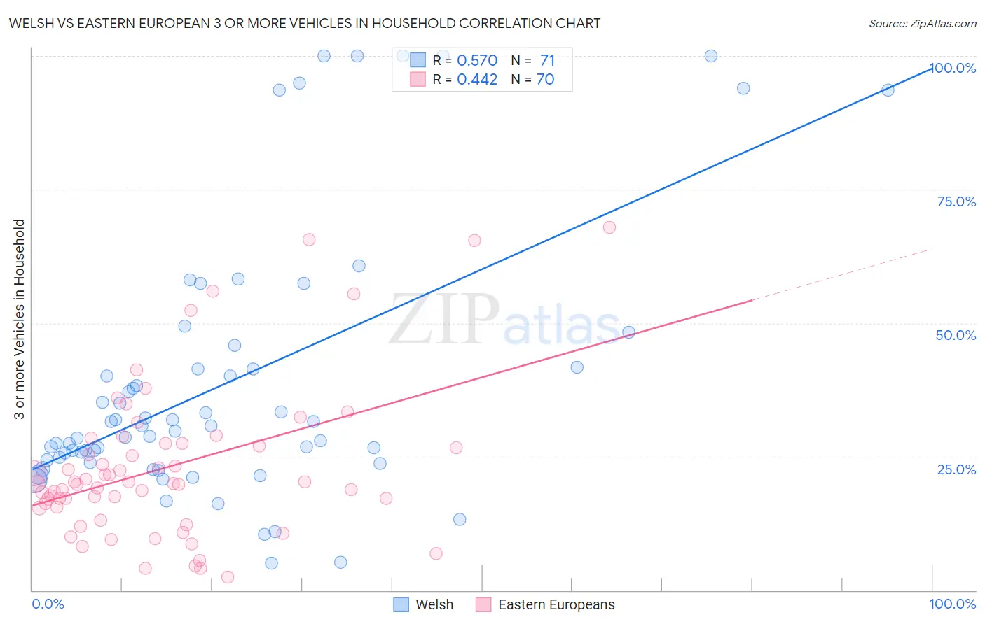 Welsh vs Eastern European 3 or more Vehicles in Household