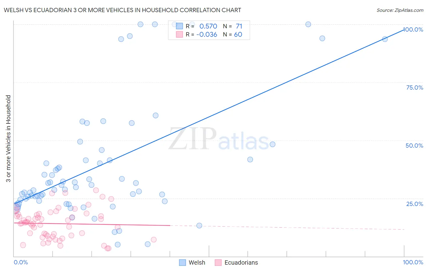 Welsh vs Ecuadorian 3 or more Vehicles in Household