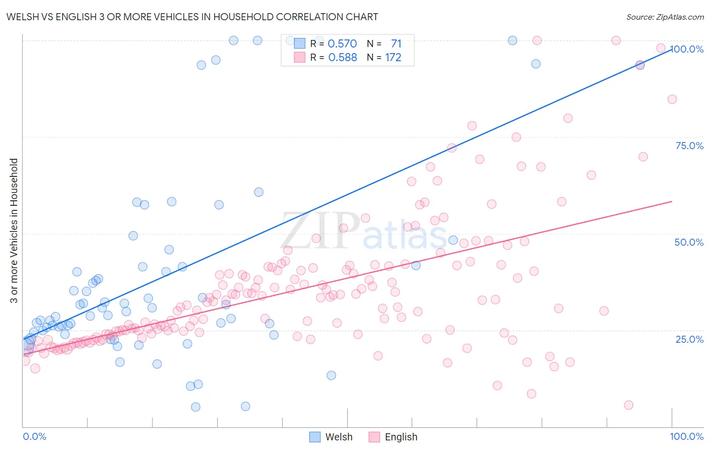 Welsh vs English 3 or more Vehicles in Household