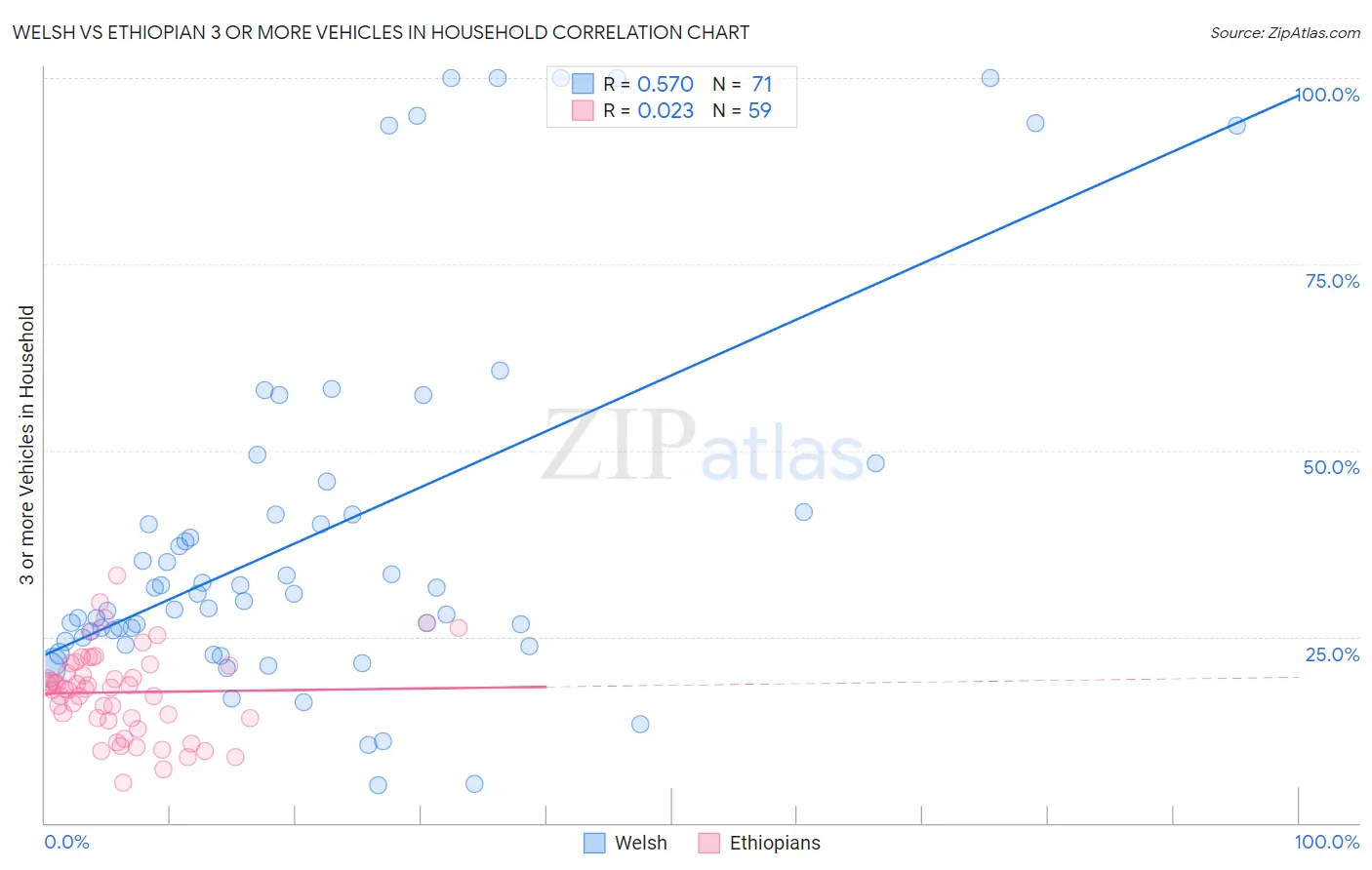 Welsh vs Ethiopian 3 or more Vehicles in Household