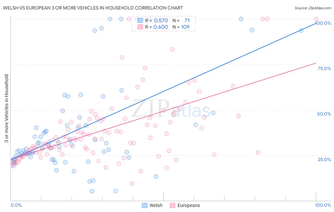 Welsh vs European 3 or more Vehicles in Household