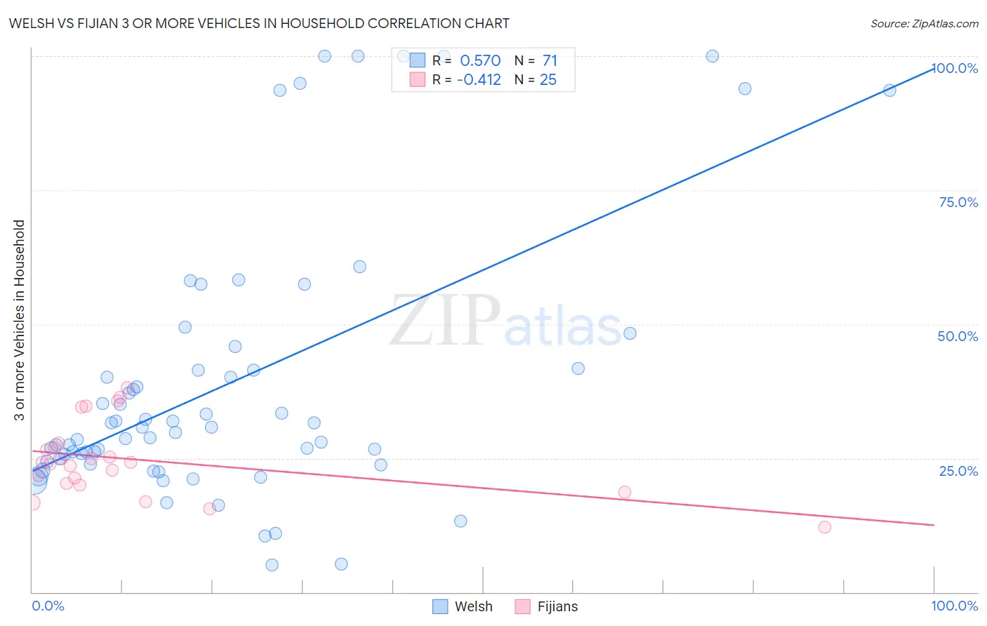 Welsh vs Fijian 3 or more Vehicles in Household