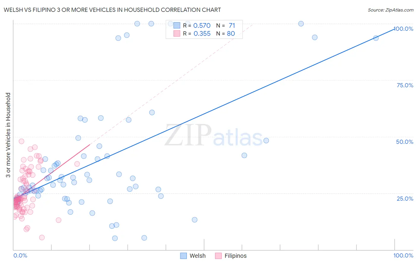 Welsh vs Filipino 3 or more Vehicles in Household