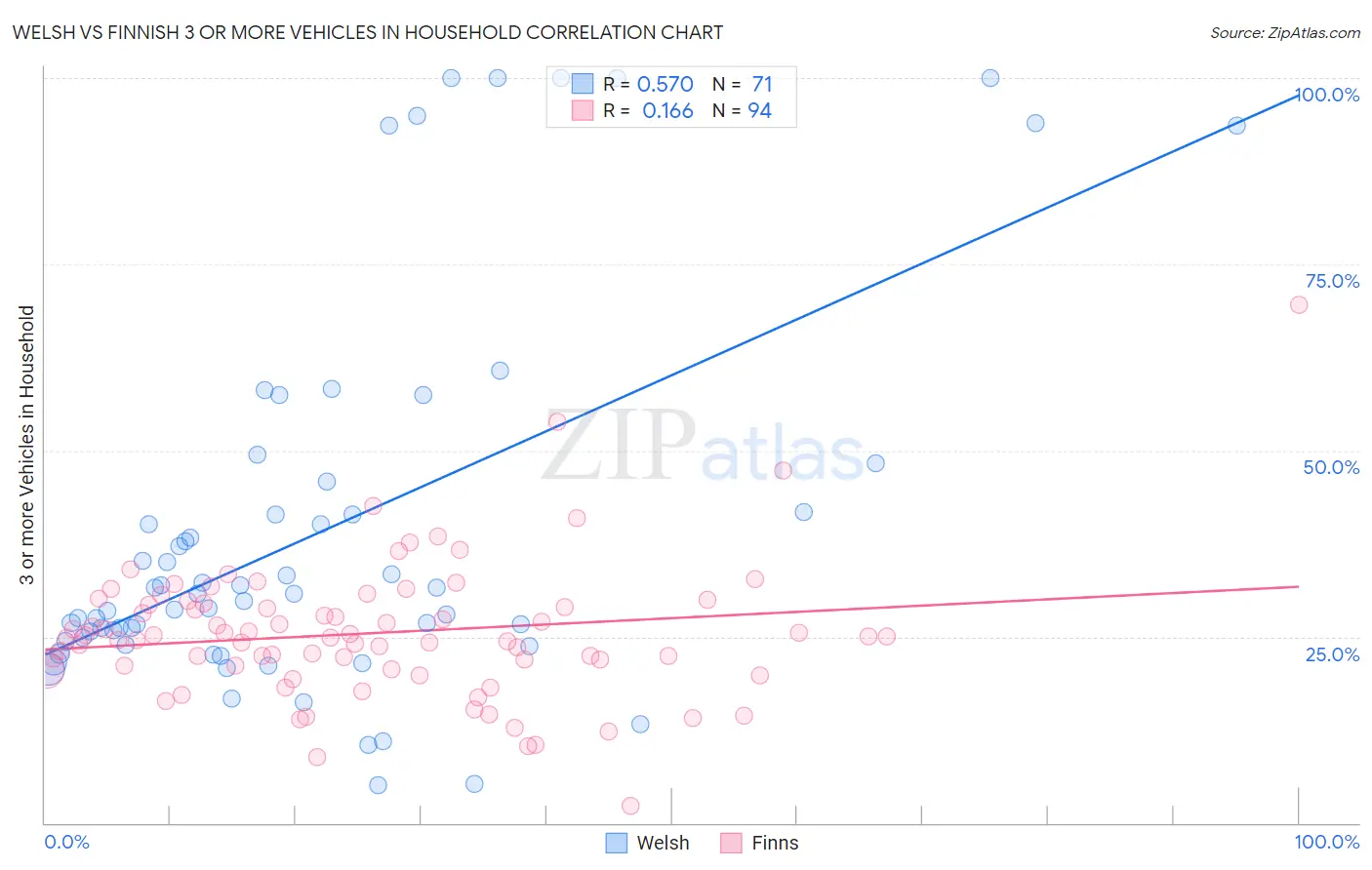 Welsh vs Finnish 3 or more Vehicles in Household