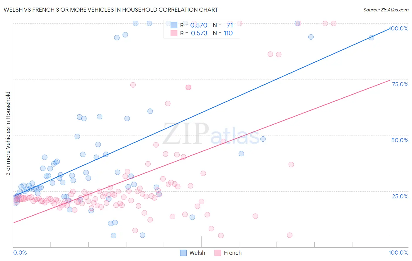 Welsh vs French 3 or more Vehicles in Household