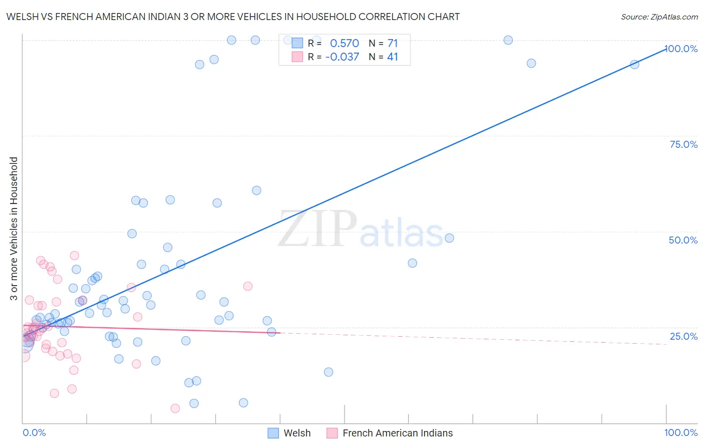 Welsh vs French American Indian 3 or more Vehicles in Household