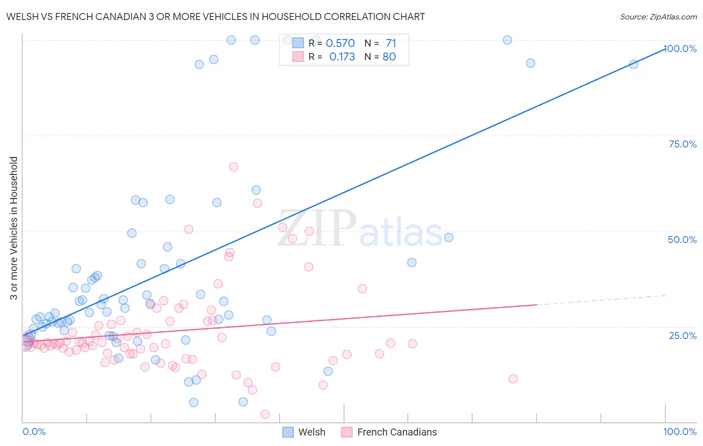 Welsh vs French Canadian 3 or more Vehicles in Household