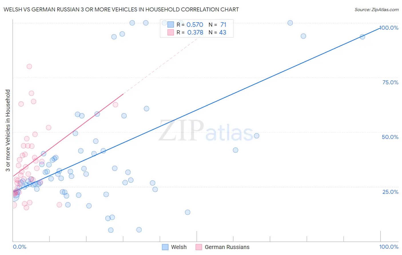 Welsh vs German Russian 3 or more Vehicles in Household