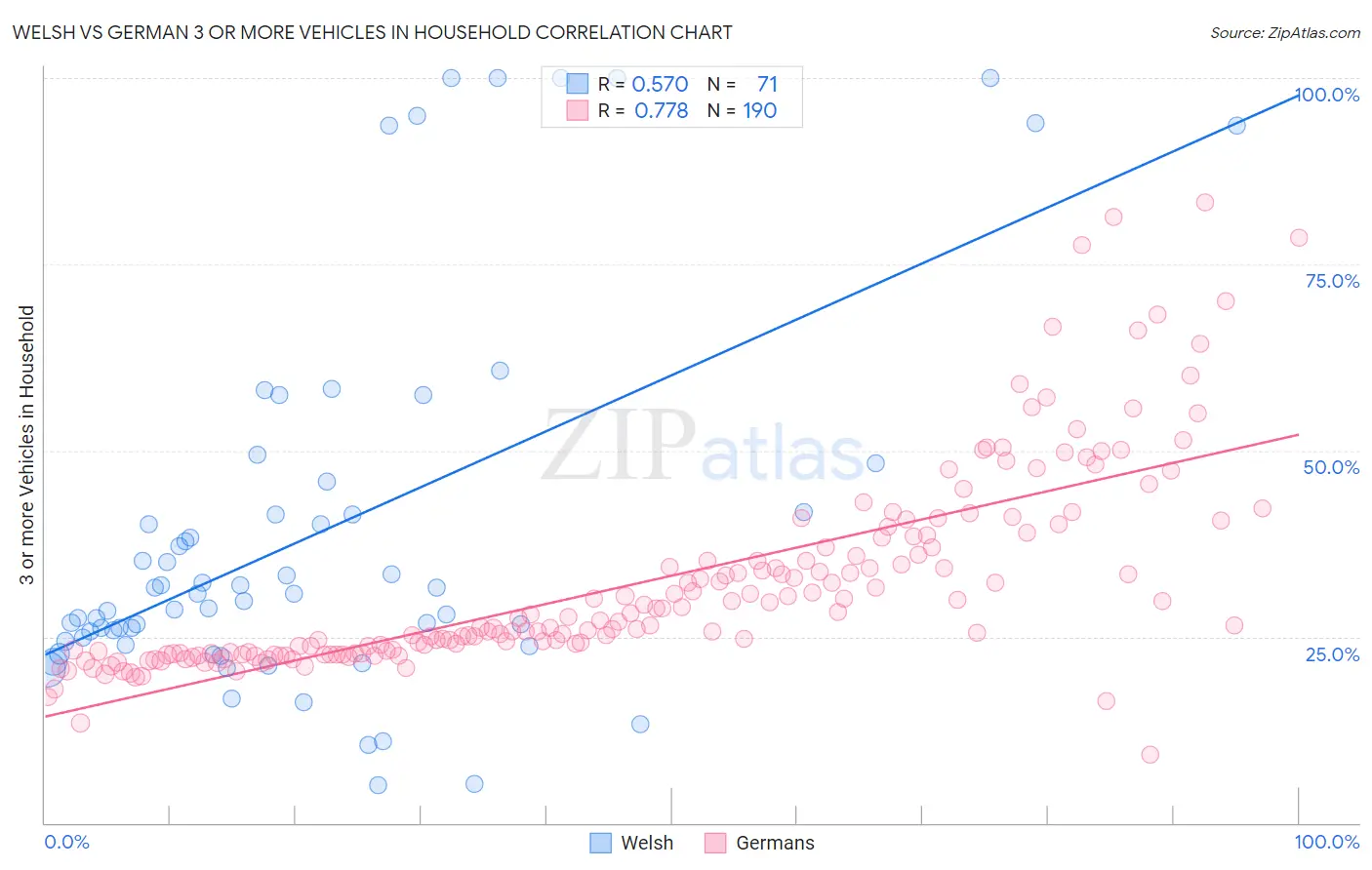 Welsh vs German 3 or more Vehicles in Household