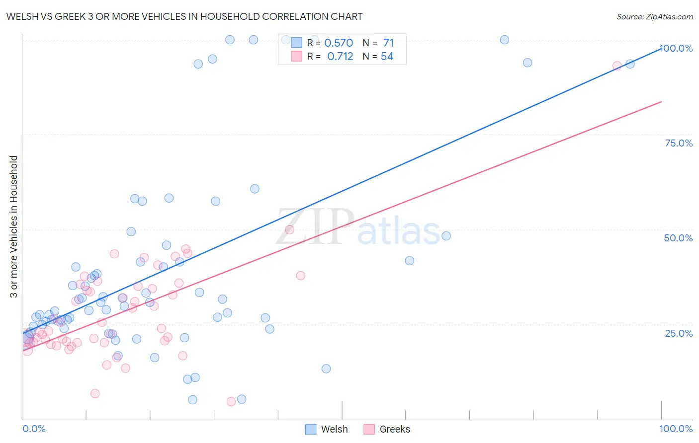 Welsh vs Greek 3 or more Vehicles in Household