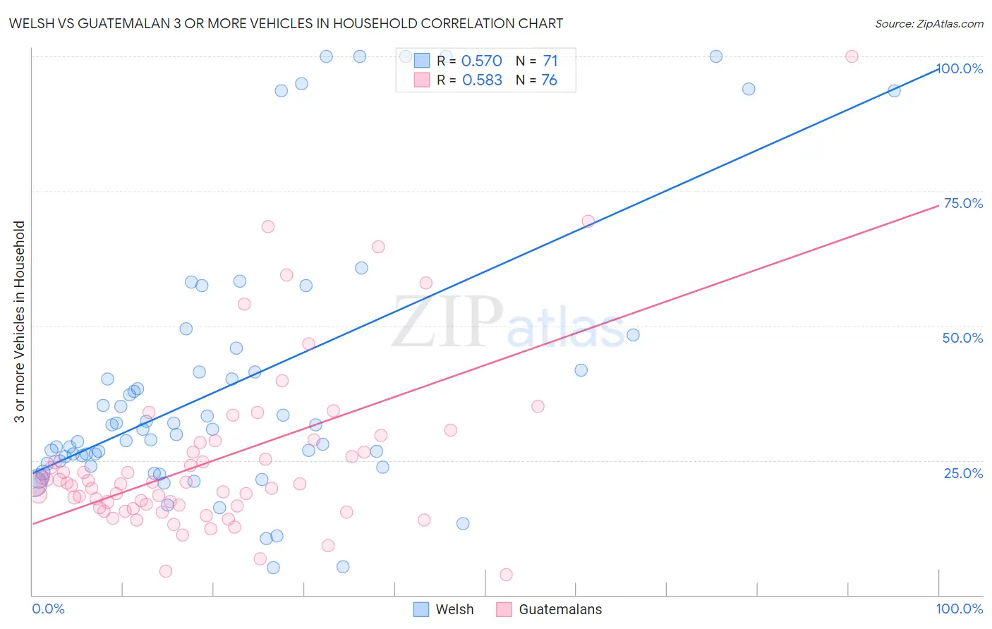 Welsh vs Guatemalan 3 or more Vehicles in Household