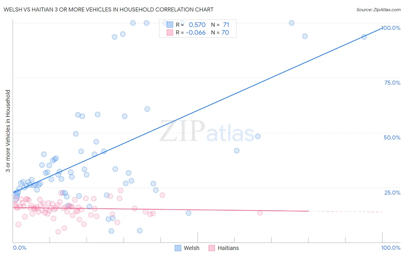 Welsh vs Haitian 3 or more Vehicles in Household