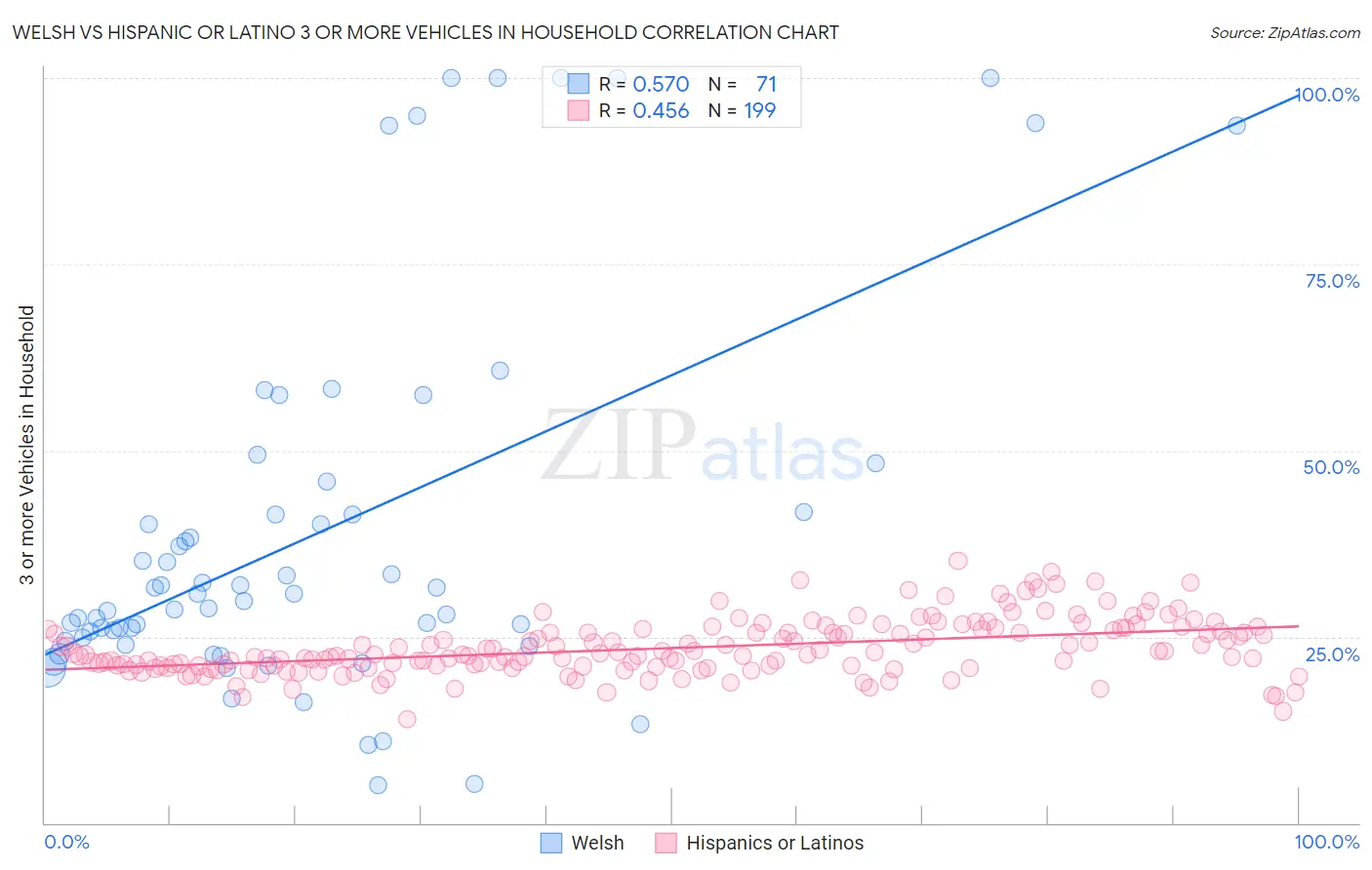 Welsh vs Hispanic or Latino 3 or more Vehicles in Household
