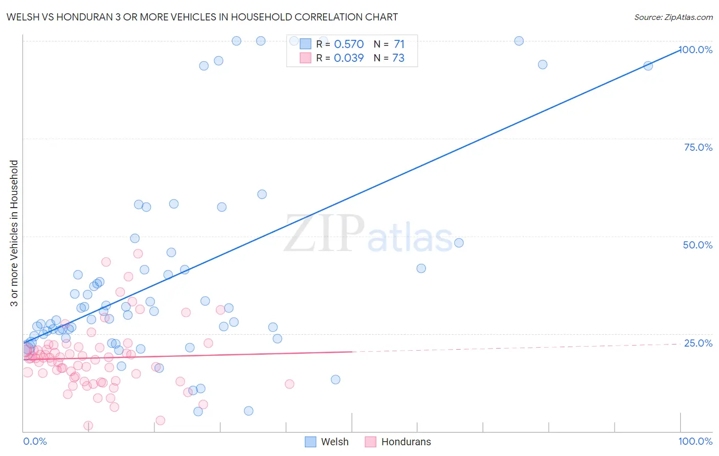 Welsh vs Honduran 3 or more Vehicles in Household