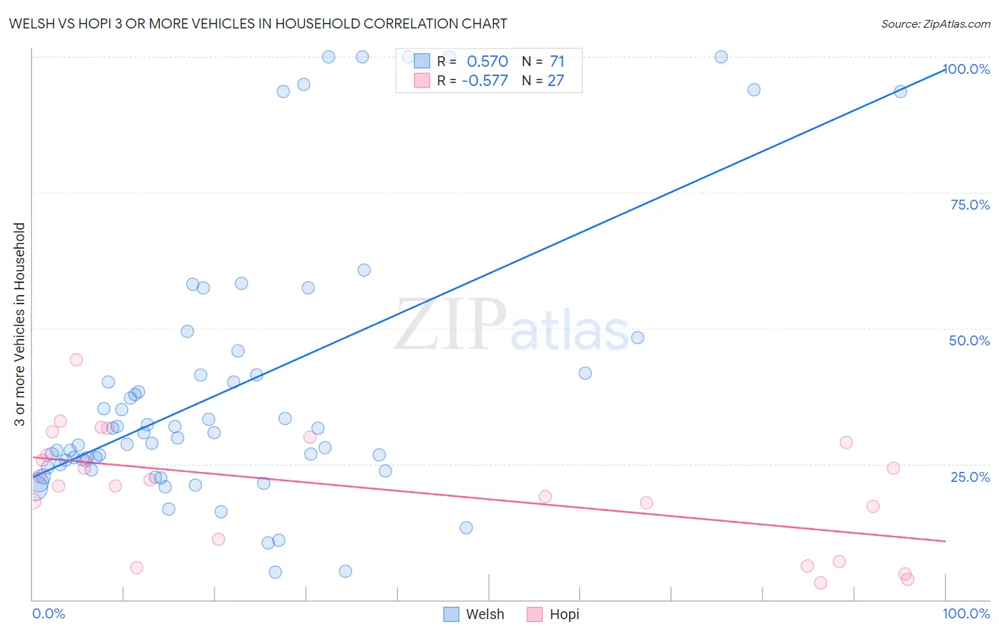 Welsh vs Hopi 3 or more Vehicles in Household
