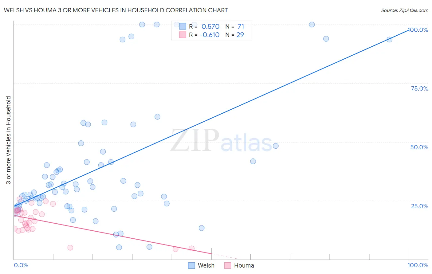 Welsh vs Houma 3 or more Vehicles in Household