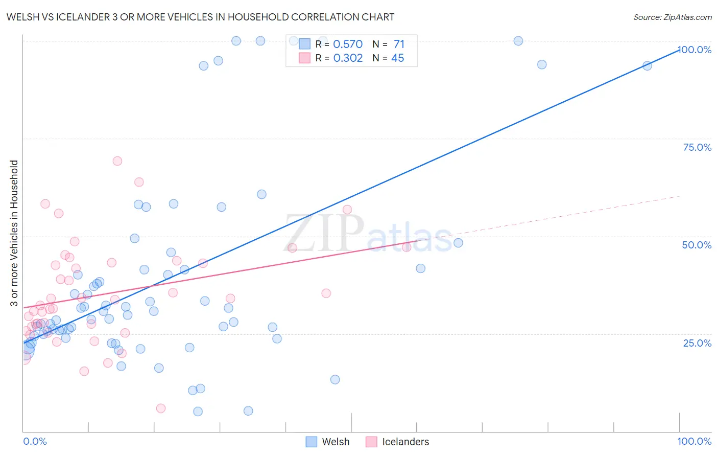 Welsh vs Icelander 3 or more Vehicles in Household