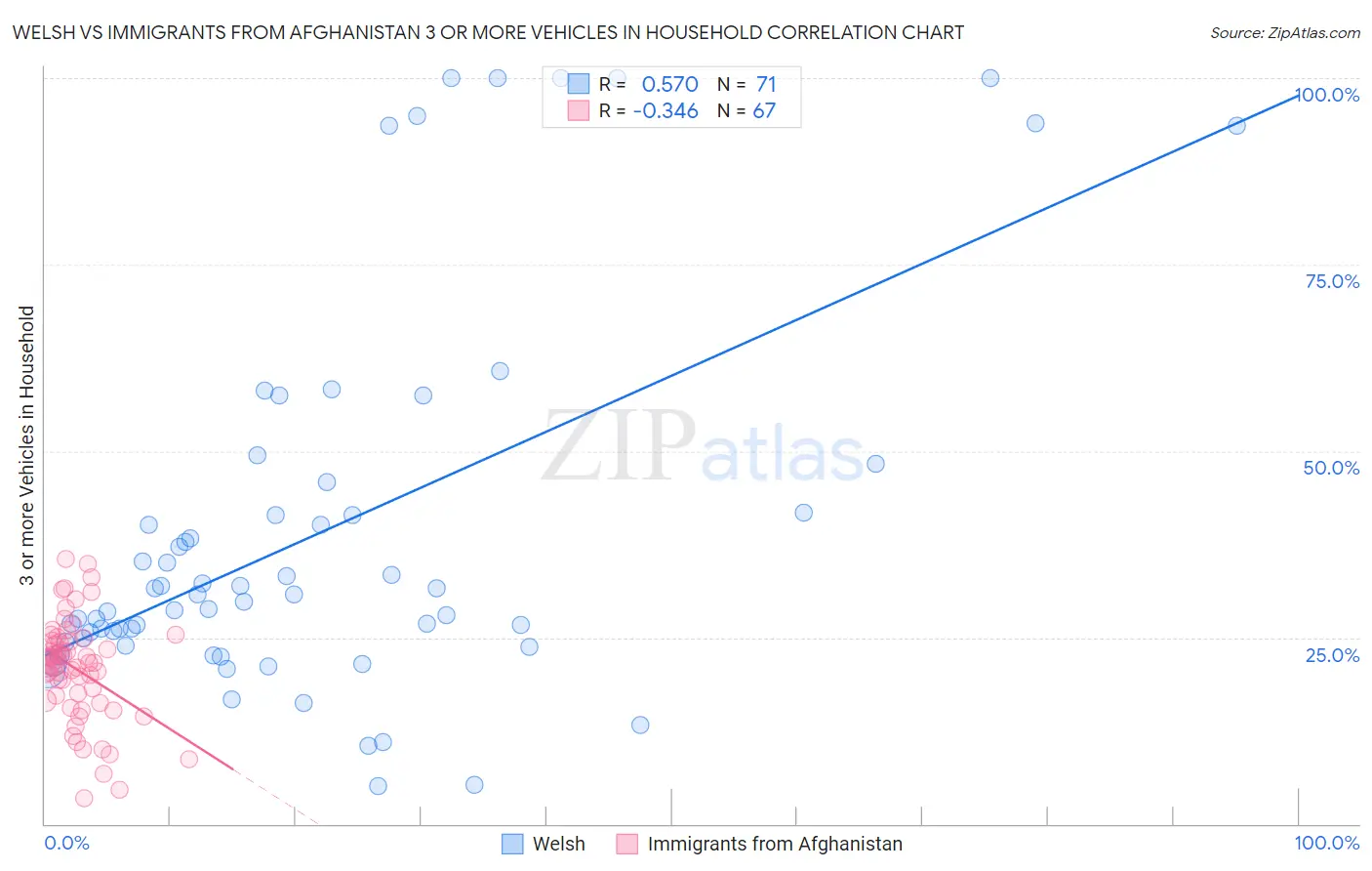 Welsh vs Immigrants from Afghanistan 3 or more Vehicles in Household