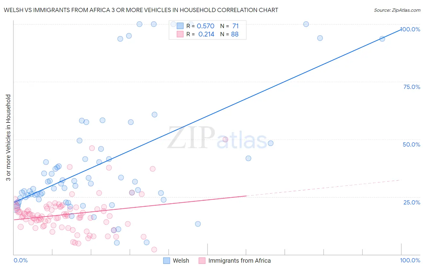 Welsh vs Immigrants from Africa 3 or more Vehicles in Household