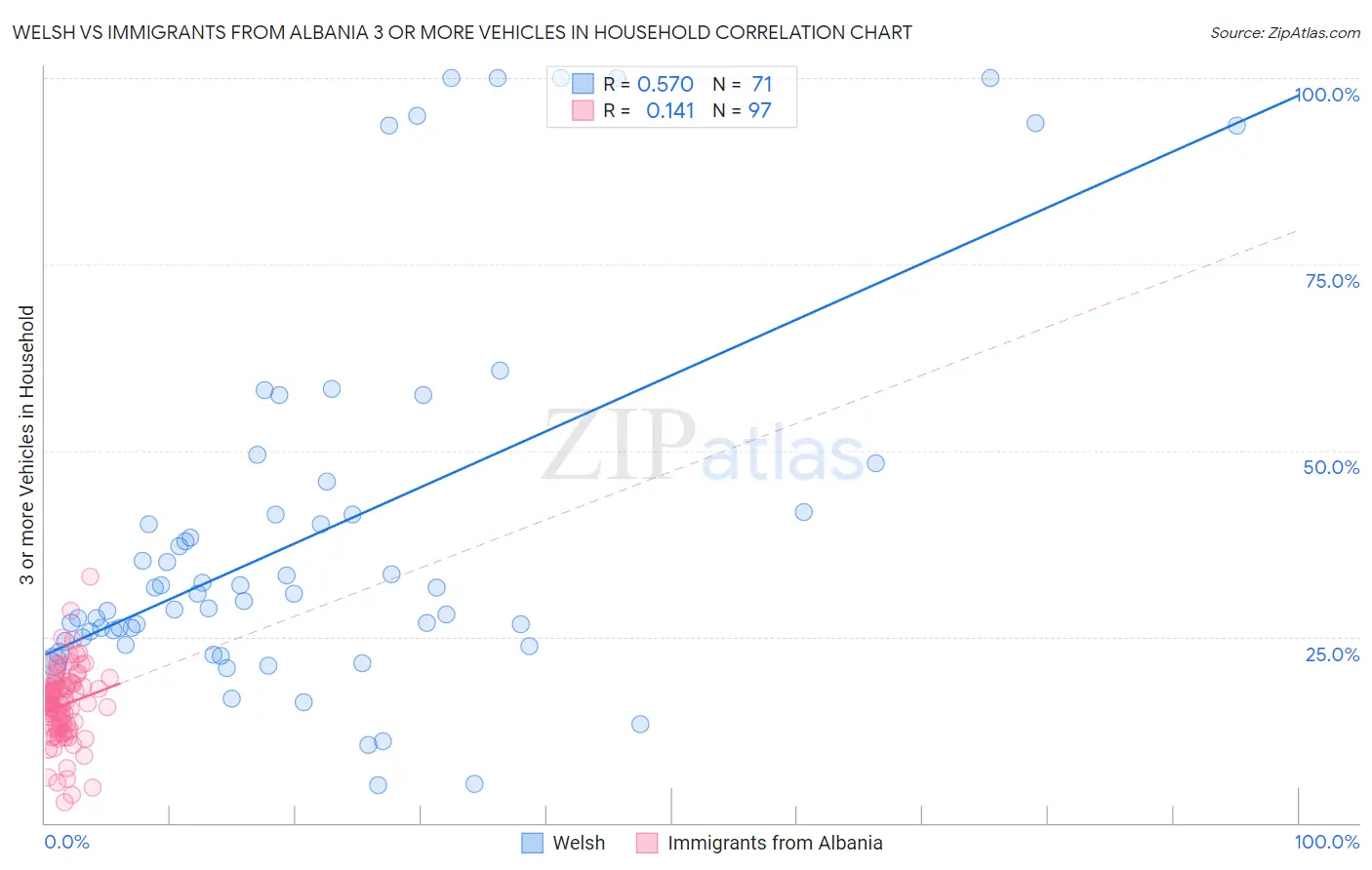 Welsh vs Immigrants from Albania 3 or more Vehicles in Household