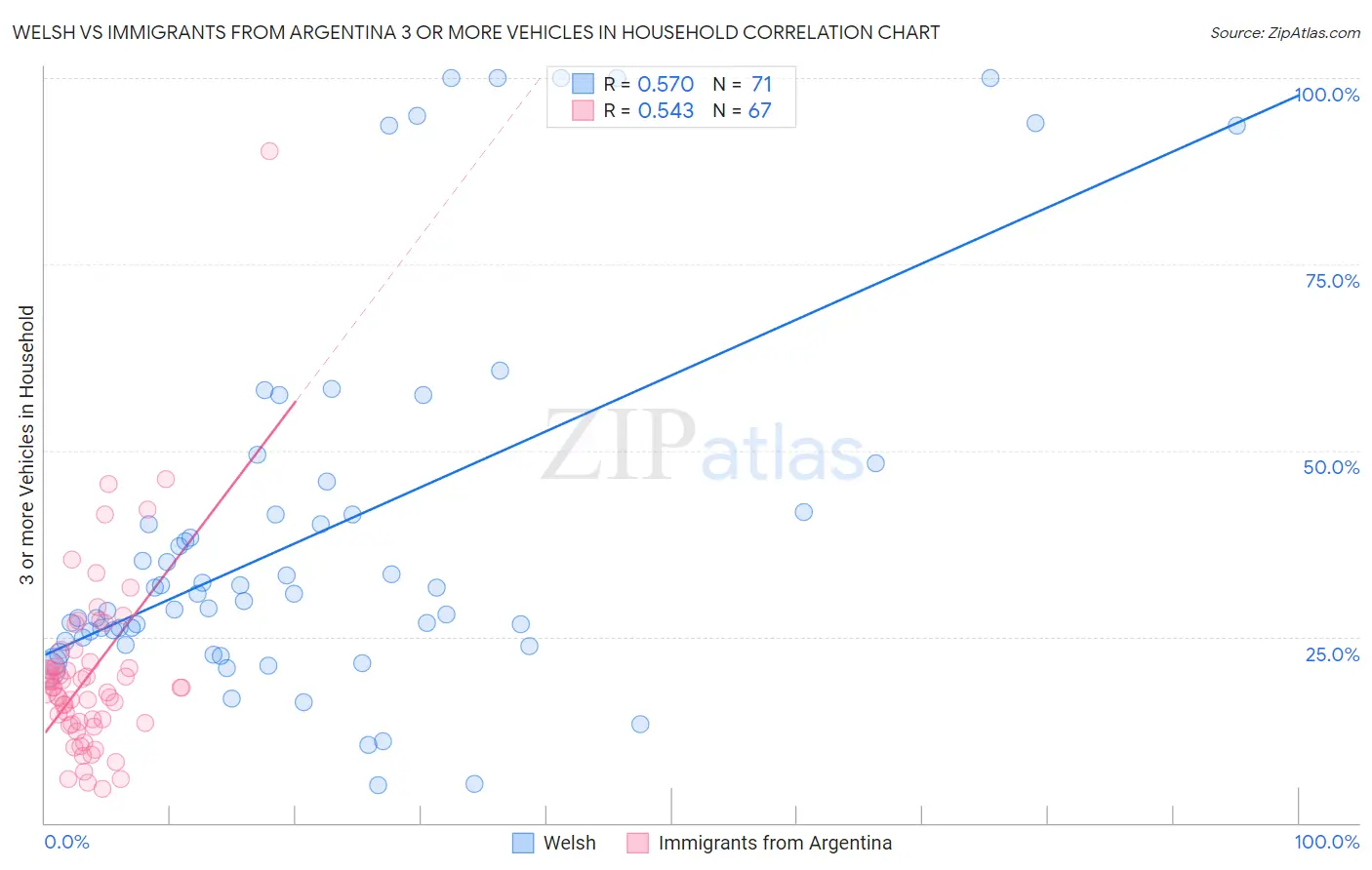 Welsh vs Immigrants from Argentina 3 or more Vehicles in Household