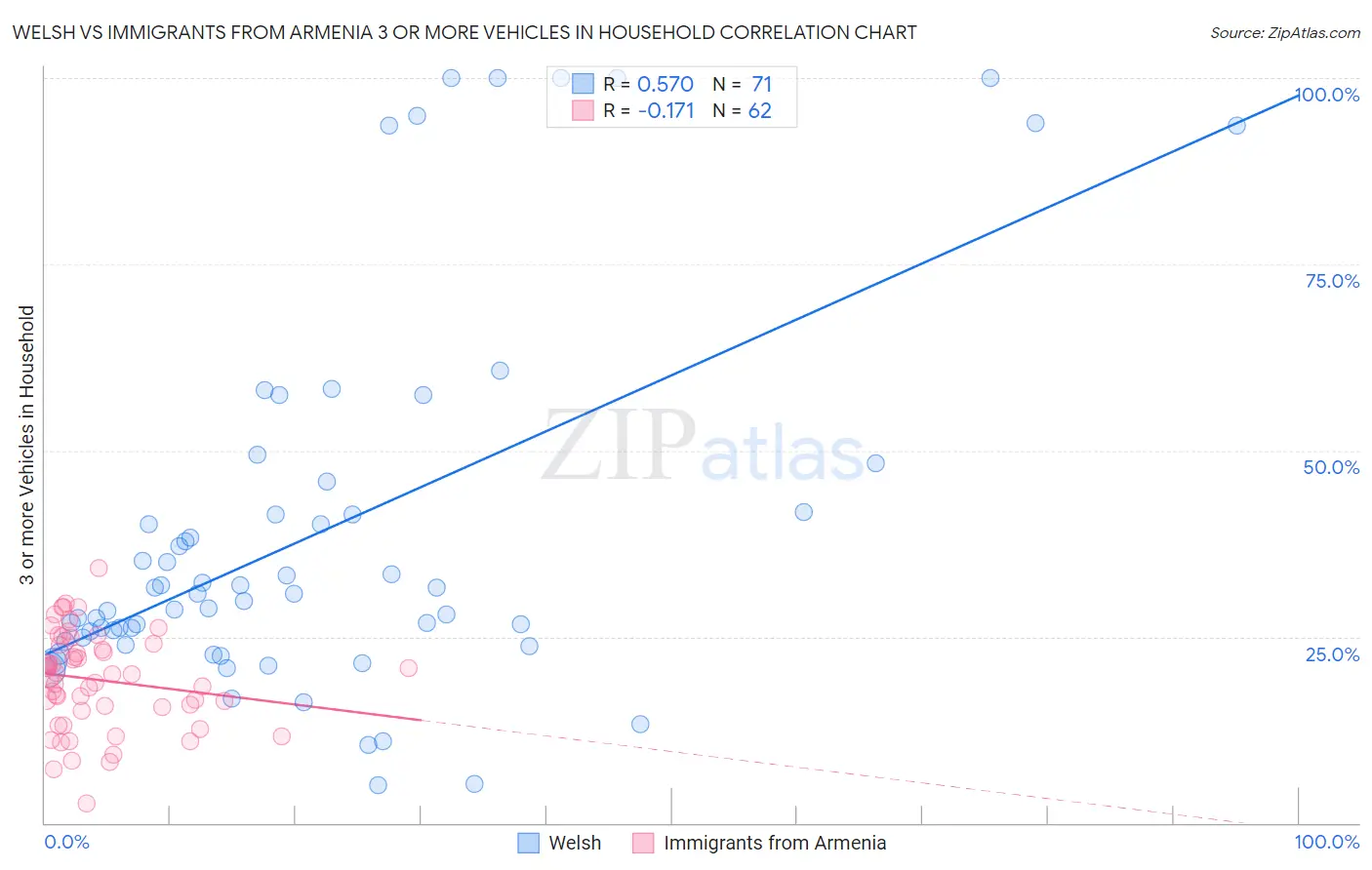 Welsh vs Immigrants from Armenia 3 or more Vehicles in Household