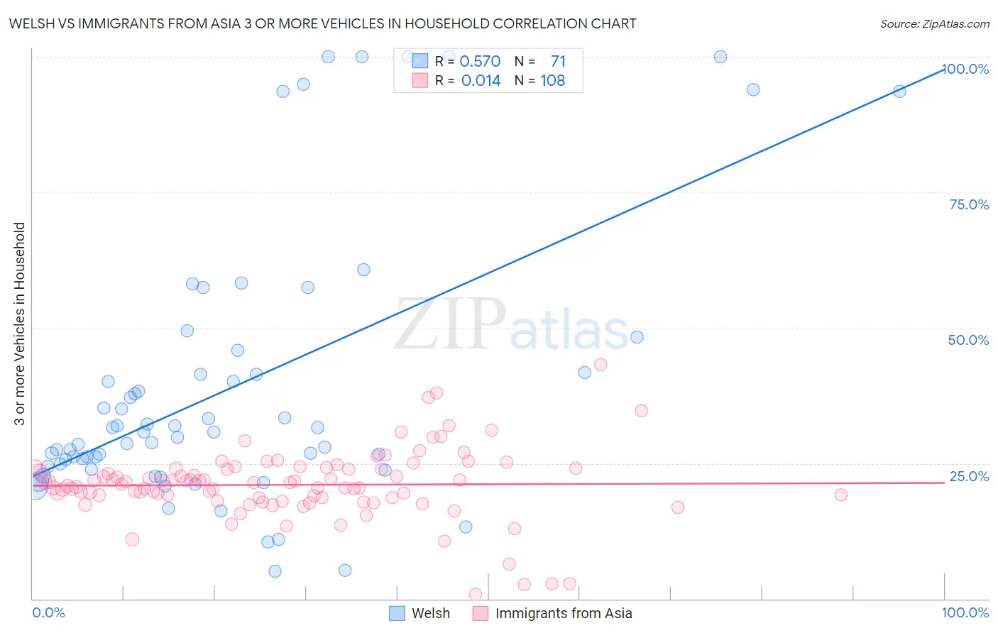 Welsh vs Immigrants from Asia 3 or more Vehicles in Household