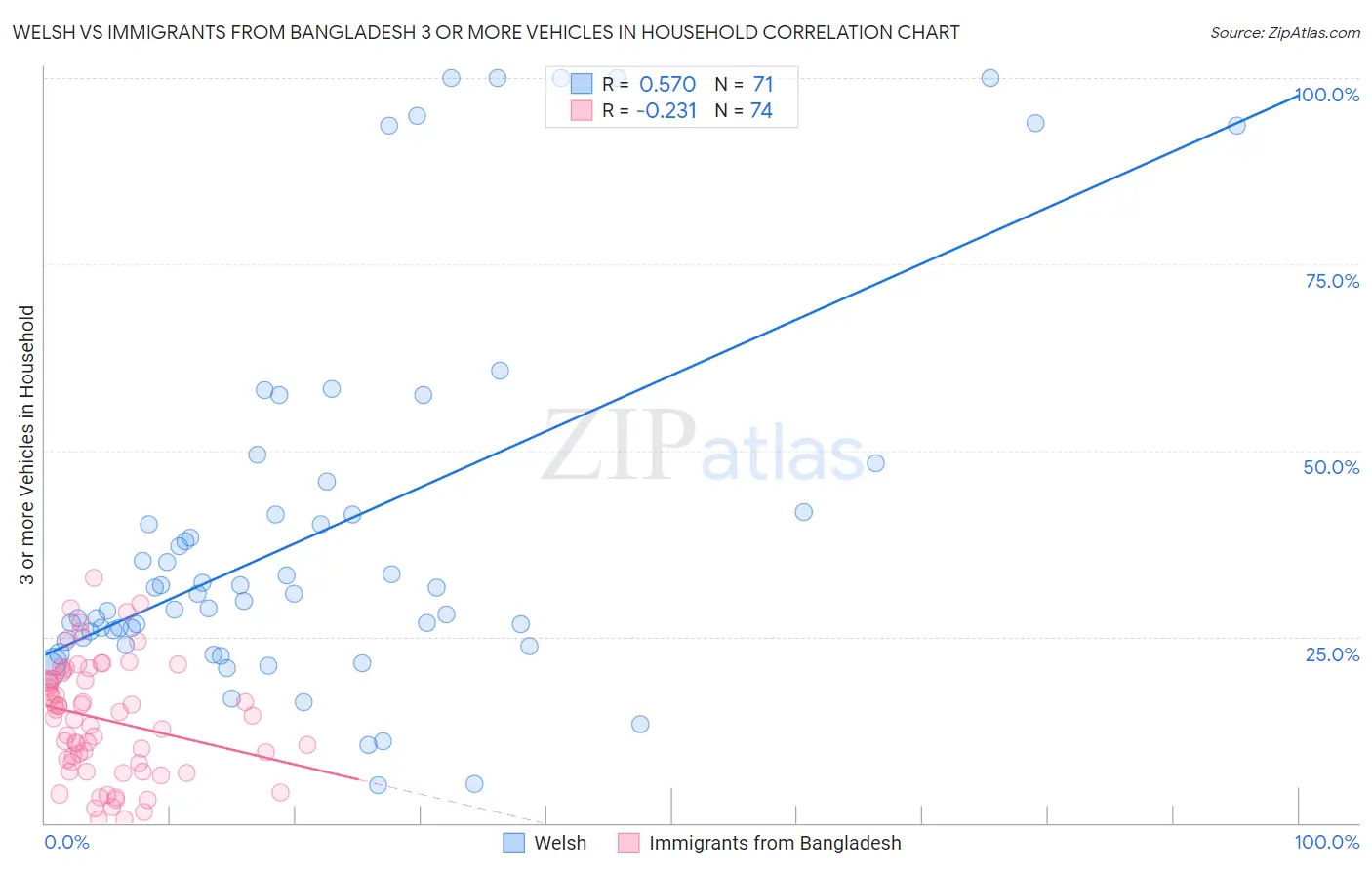 Welsh vs Immigrants from Bangladesh 3 or more Vehicles in Household