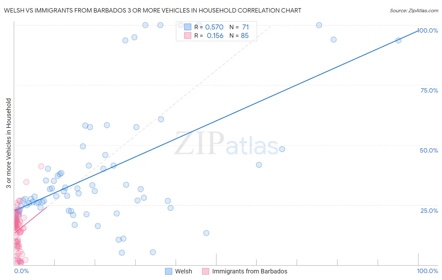 Welsh vs Immigrants from Barbados 3 or more Vehicles in Household