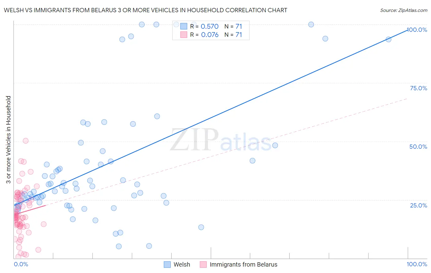 Welsh vs Immigrants from Belarus 3 or more Vehicles in Household