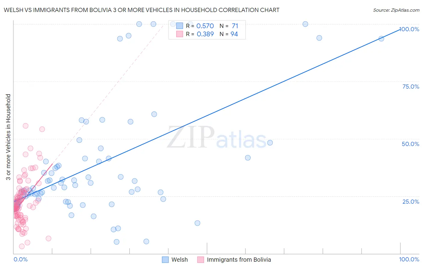 Welsh vs Immigrants from Bolivia 3 or more Vehicles in Household