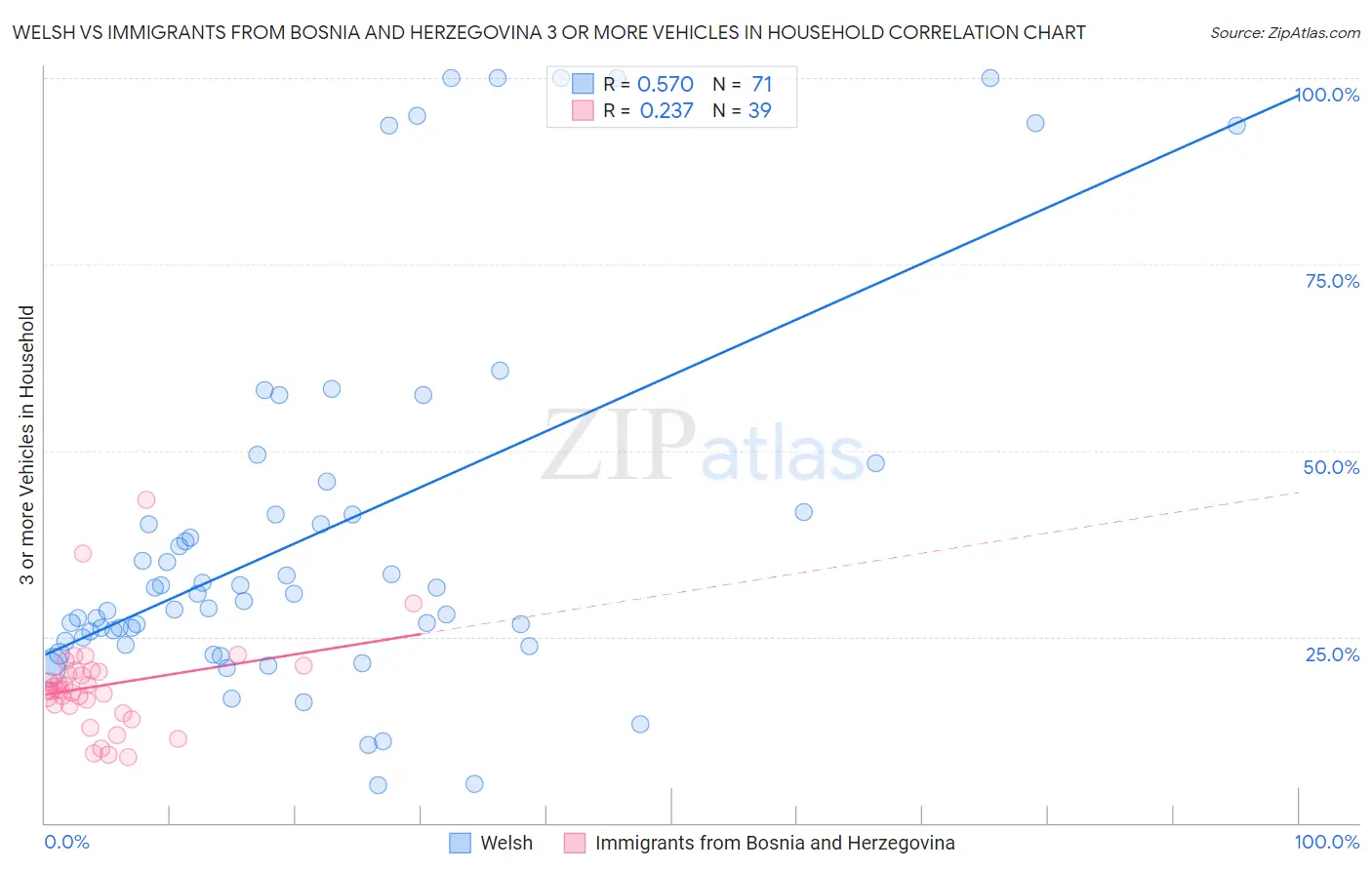 Welsh vs Immigrants from Bosnia and Herzegovina 3 or more Vehicles in Household