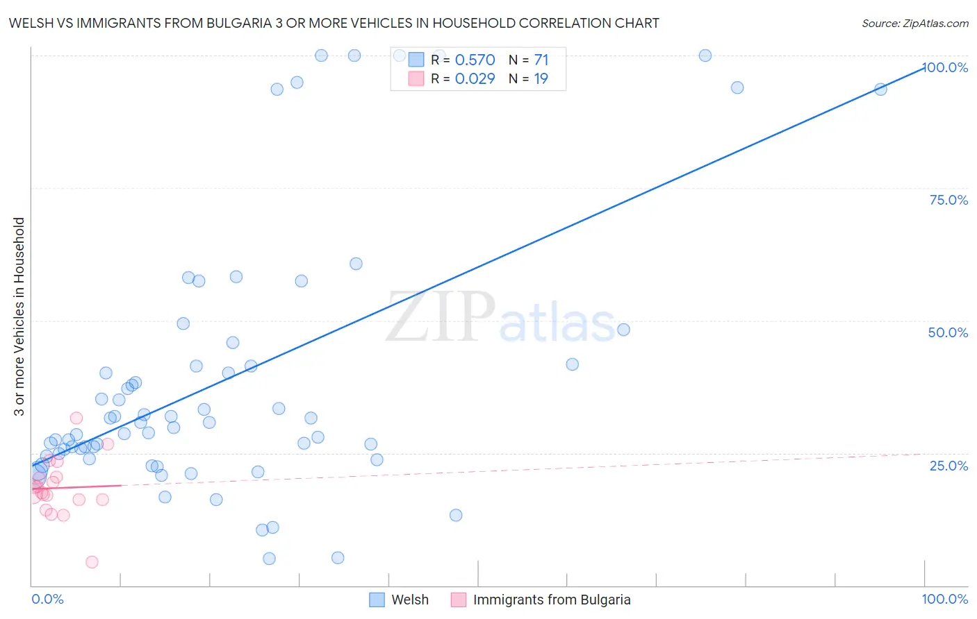 Welsh vs Immigrants from Bulgaria 3 or more Vehicles in Household