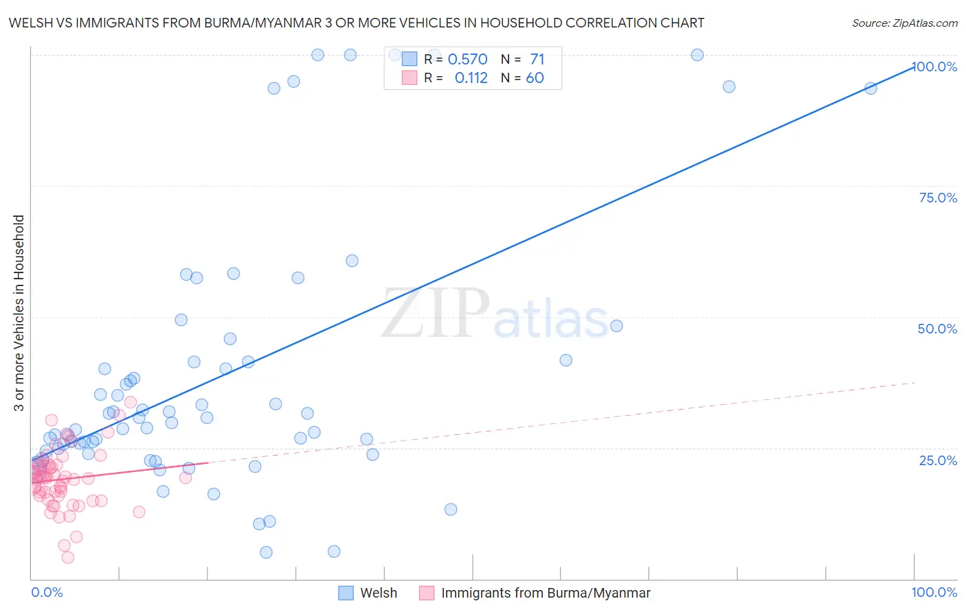 Welsh vs Immigrants from Burma/Myanmar 3 or more Vehicles in Household