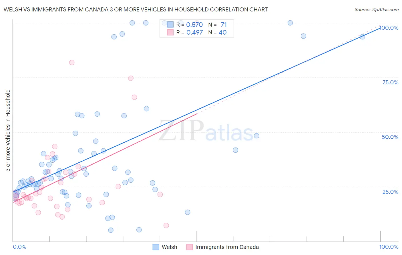 Welsh vs Immigrants from Canada 3 or more Vehicles in Household