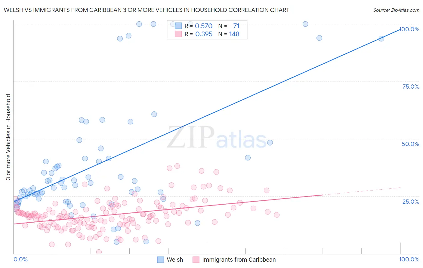 Welsh vs Immigrants from Caribbean 3 or more Vehicles in Household