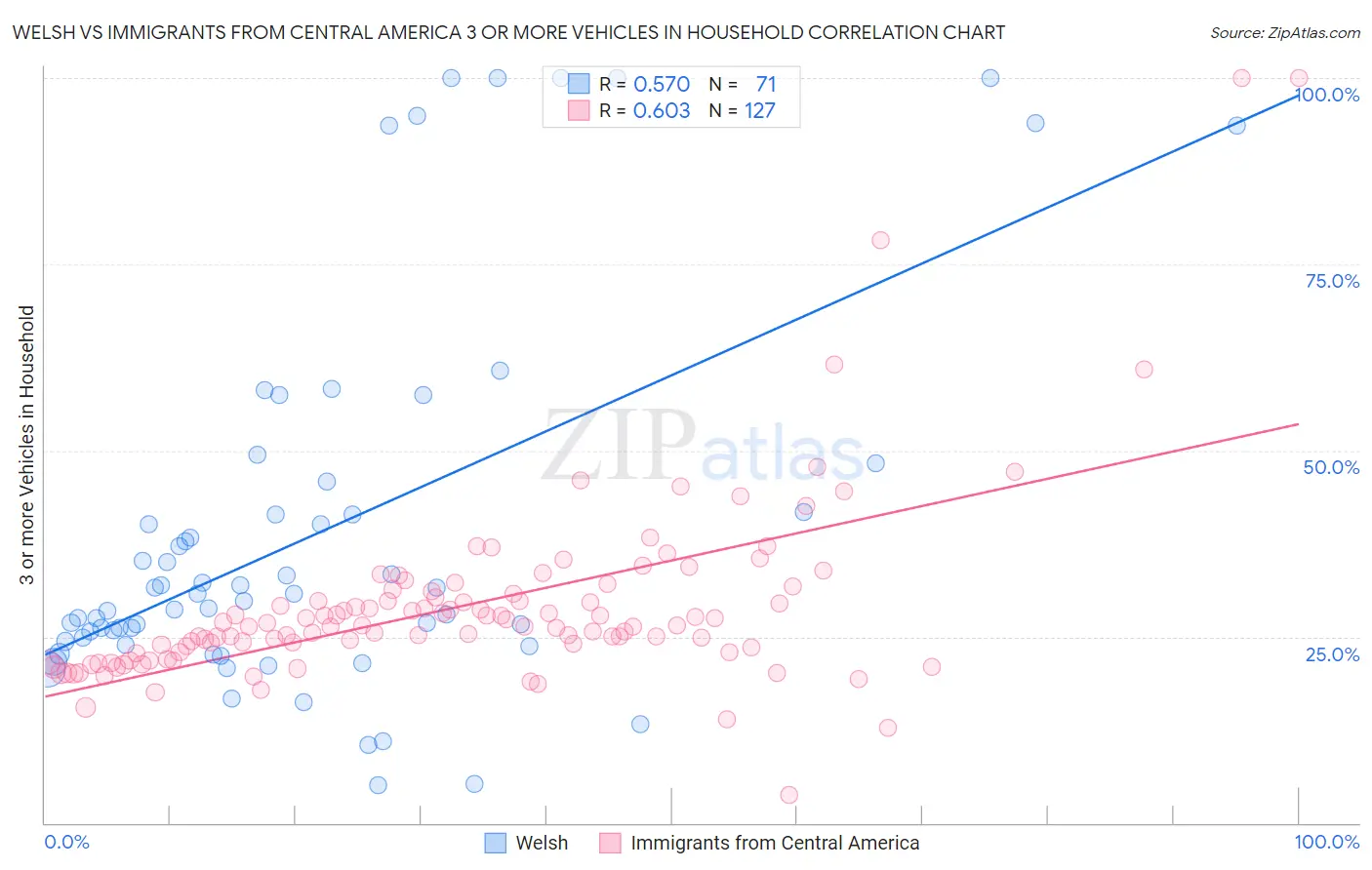 Welsh vs Immigrants from Central America 3 or more Vehicles in Household